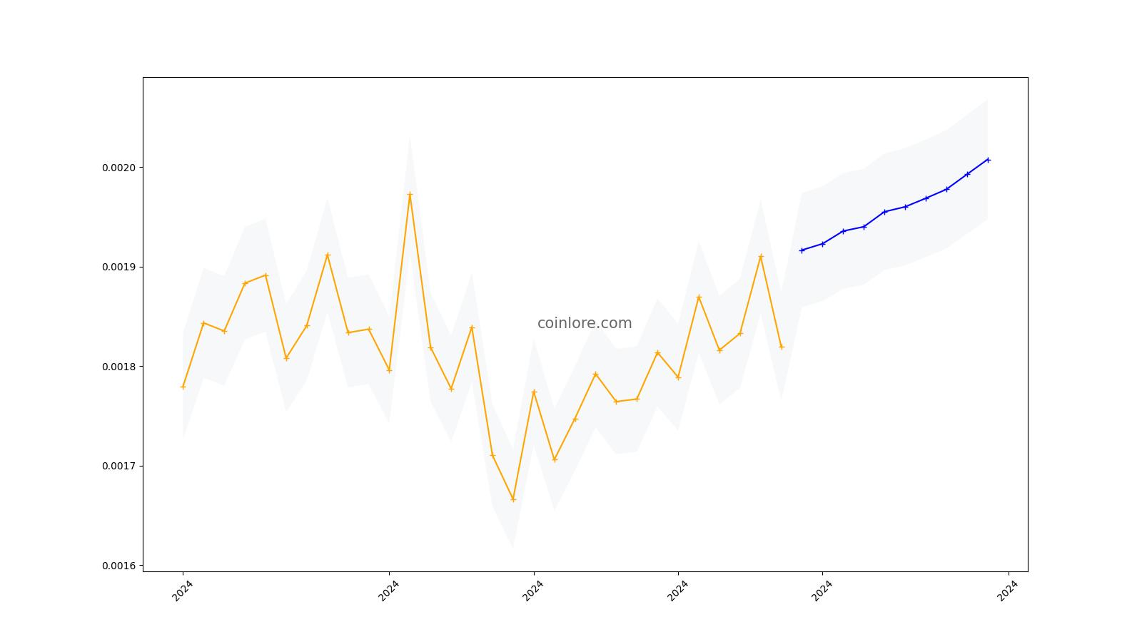 BitShares Price Predictions – Is BitShares a good buy?