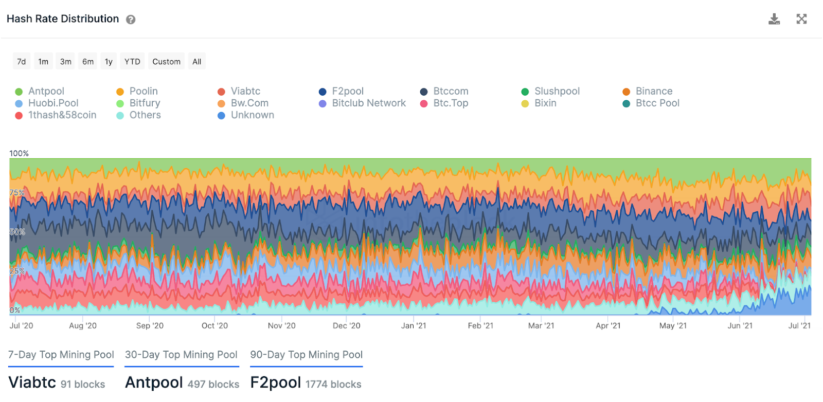 Cryptocurrency Knowledgebase - Mining Pools