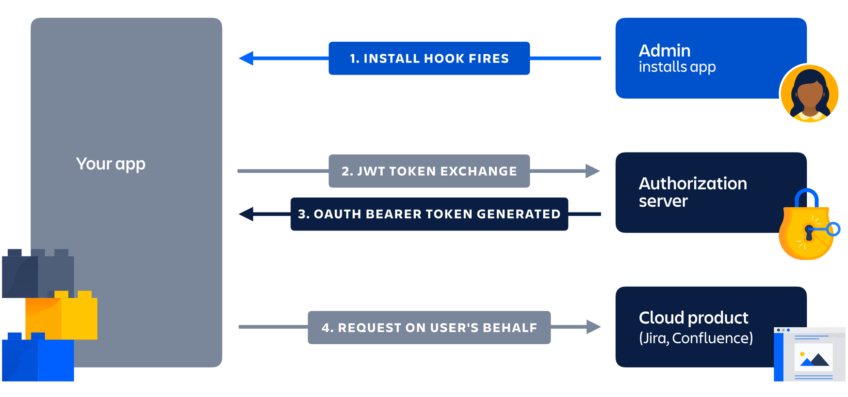 OAuth vs JWT - What is the Difference?