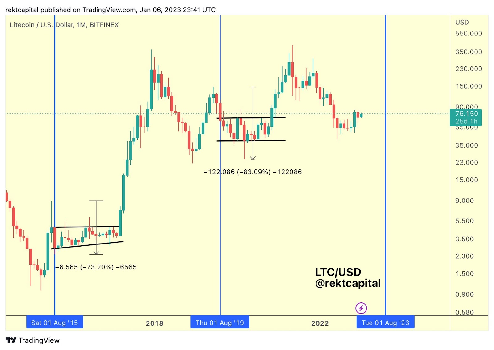 LTC Price Is Unlikely to Rally After Litecoin Halving, Past Performance Shows