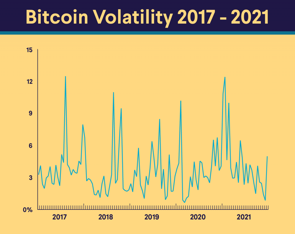 Bitcoin's Price History