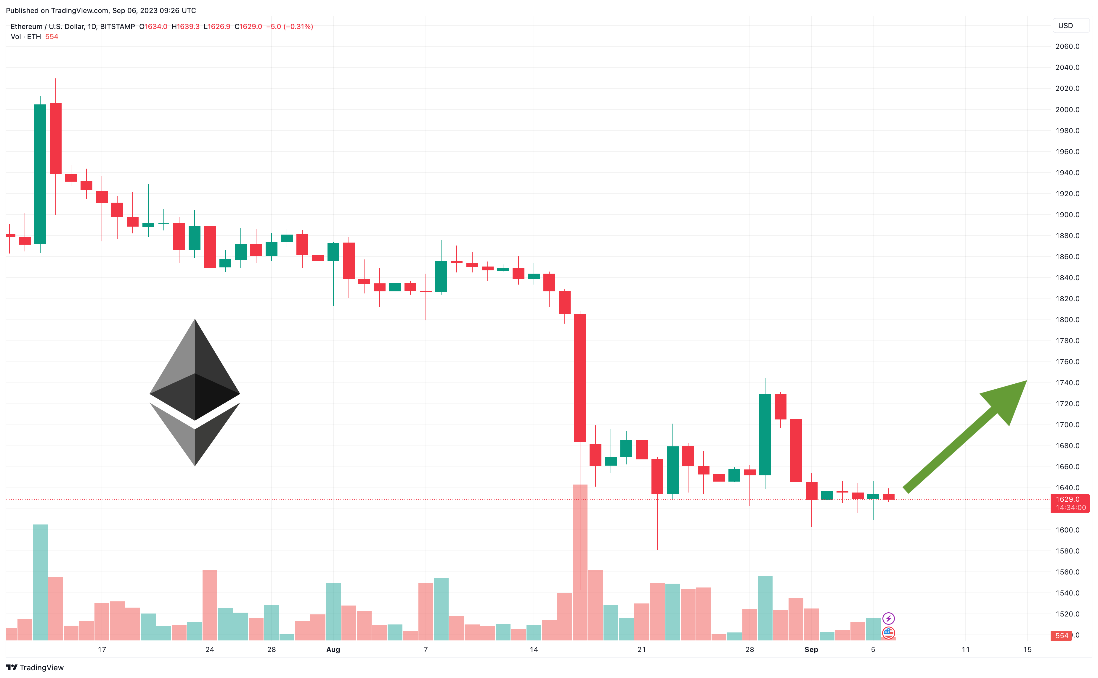 Ethereum Price | ETH USD | Chart | Ethereum US-Dollar | Markets Insider