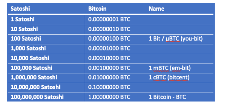 Bitcoin Satoshi => USD