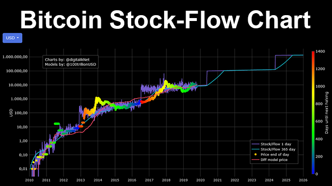 Stock-to-Flow Ratio Definition | CoinMarketCap