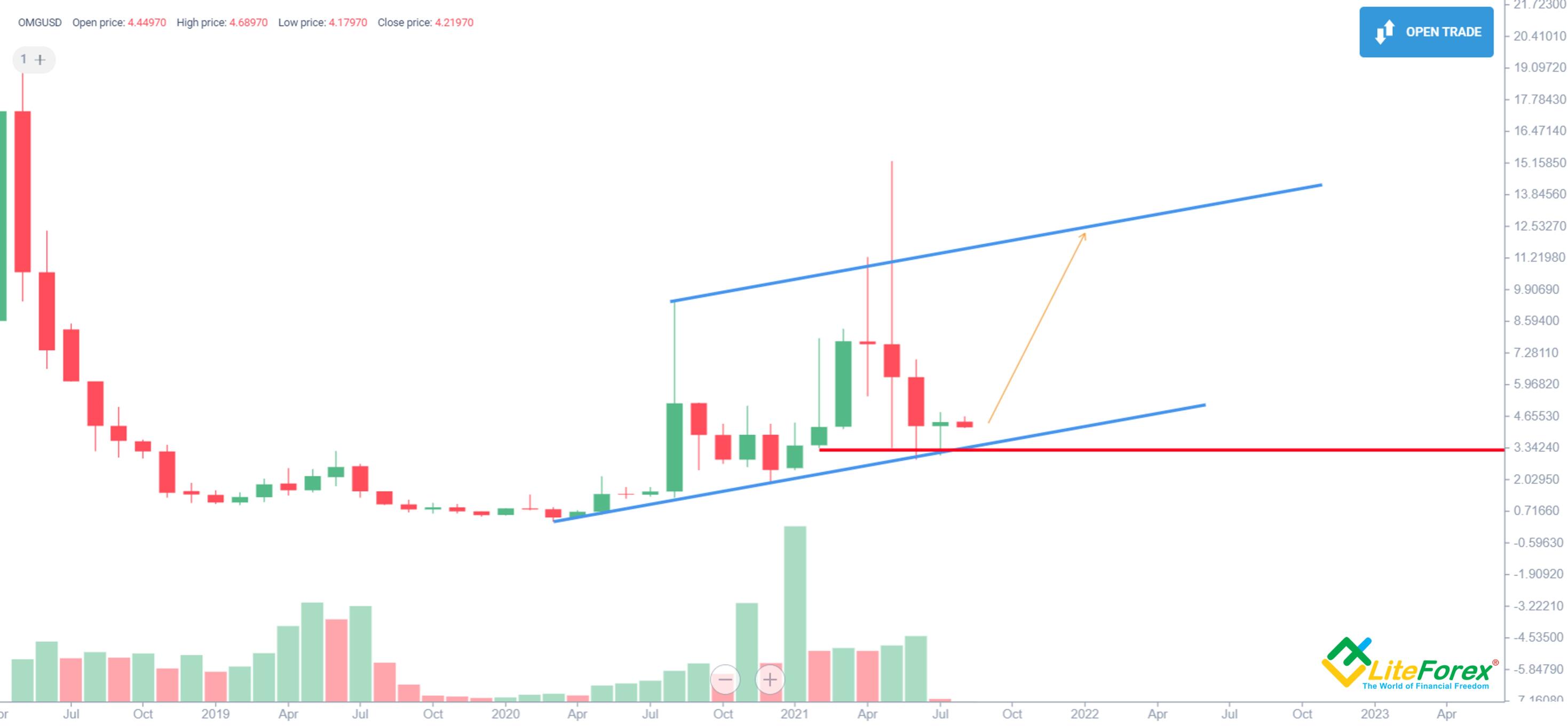 OMG Network Price Prediction: Will OMG Price Go Up?