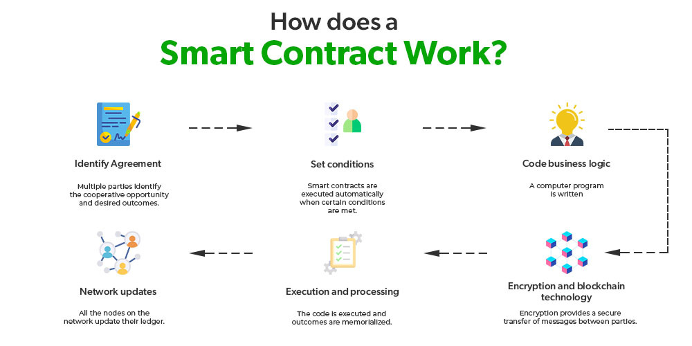 What Are Smart Contracts in Blockchain? | Chainlink