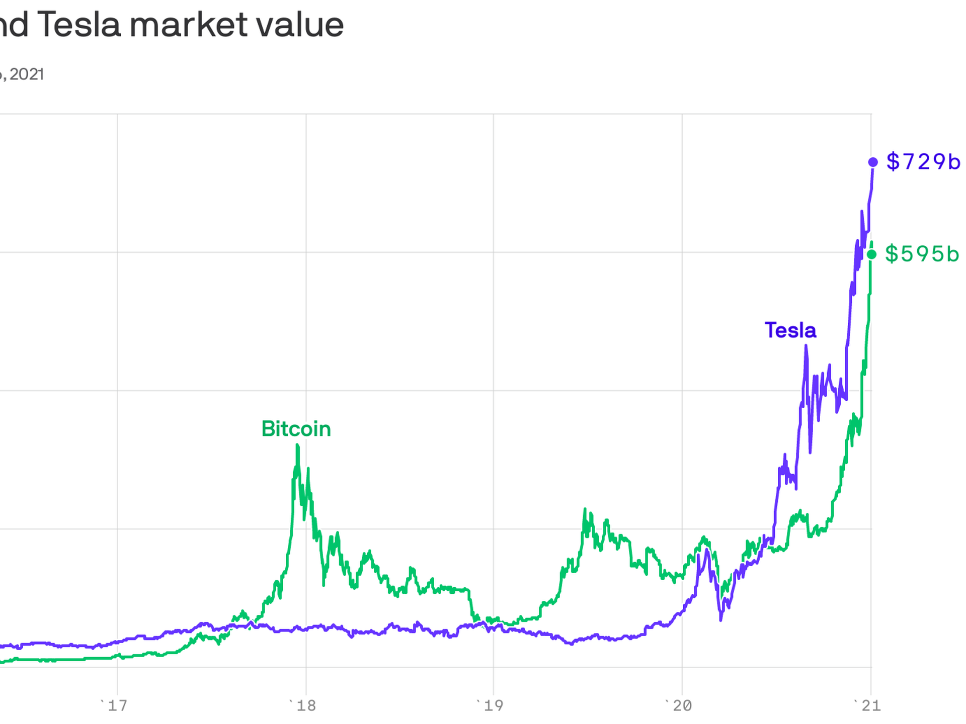 Tesla Did Not Buy or Sell Any Bitcoin in the Lead Up To Spot ETFs