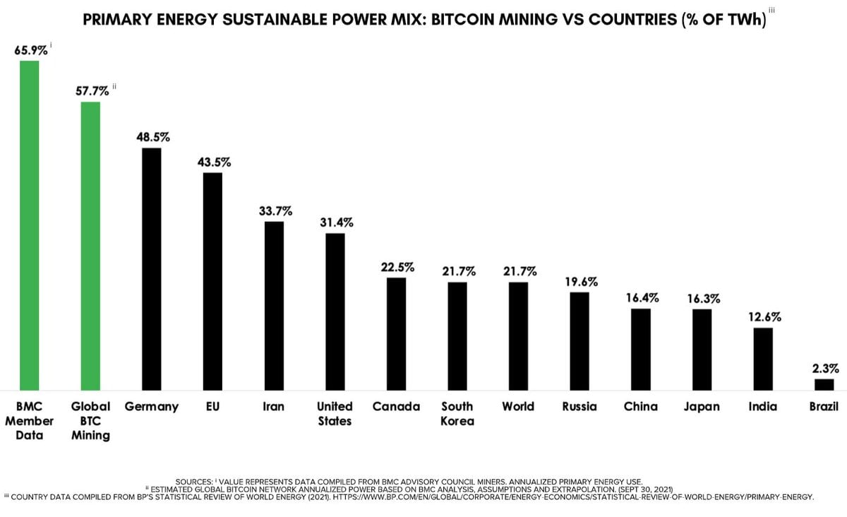 How Much Energy Does The Bitcoin Network Really Use?