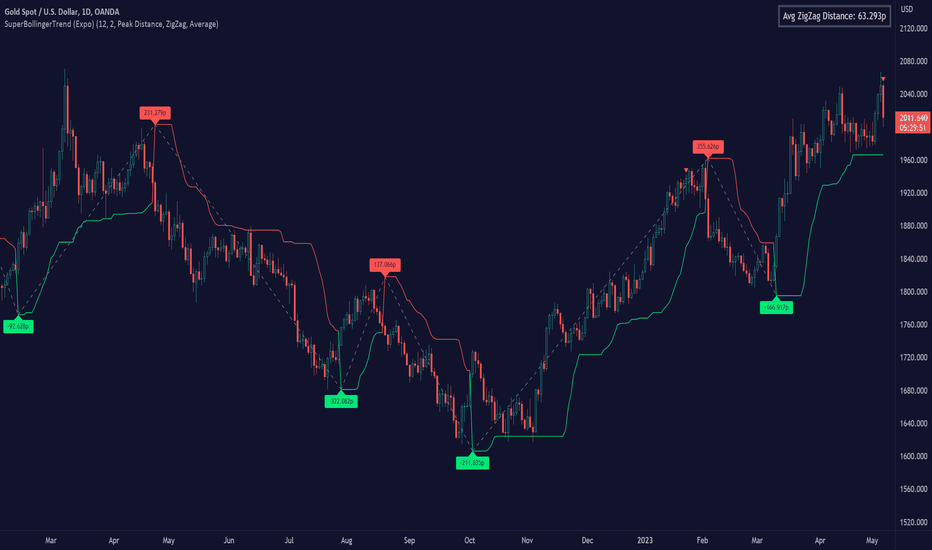 Análisis de ondas — Indicadores y señales — TradingView