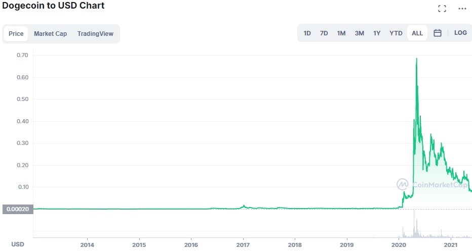 Dogecoin USD (DOGE-USD) Price History & Historical Data - Yahoo Finance