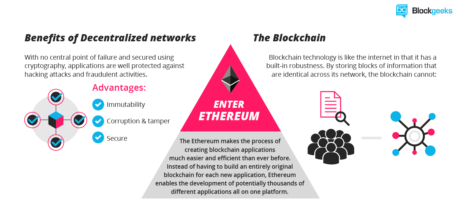 Ethereum (ETH) ICO - Rating, News & Details | CoinCodex