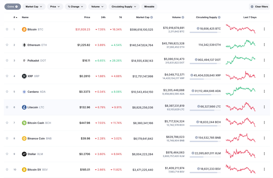 Crypto market cap ranking | Statista