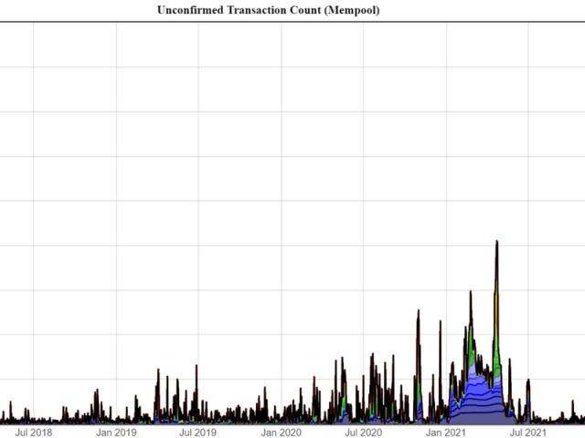 Confirmed and unconfirmed blockchain transactions | The Bitstamp Blog