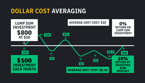 DCA Crypto Calculator - Dollar Cost Averaging Calculator