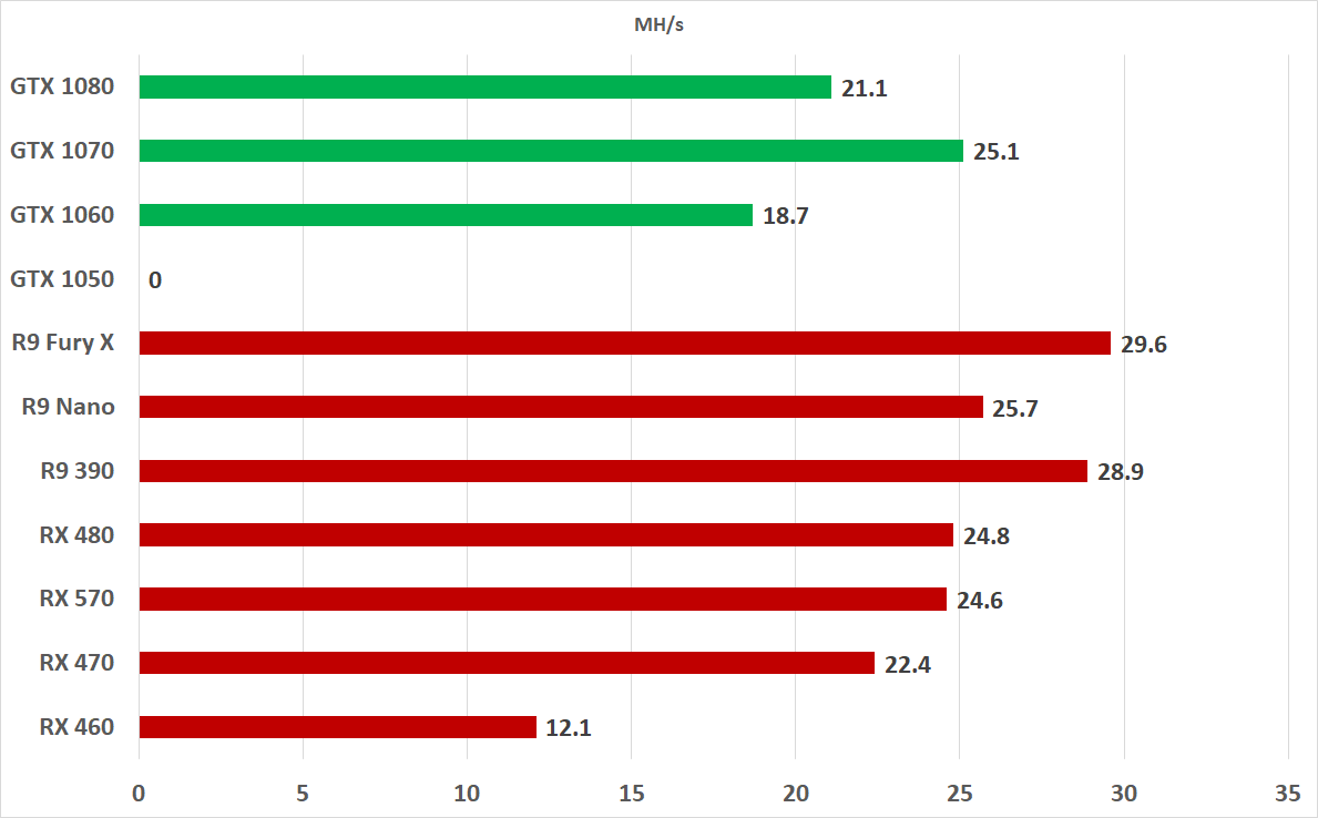 AMD Mining Vs Nvidia Mining : Advantages/Disadvantages, ROI?