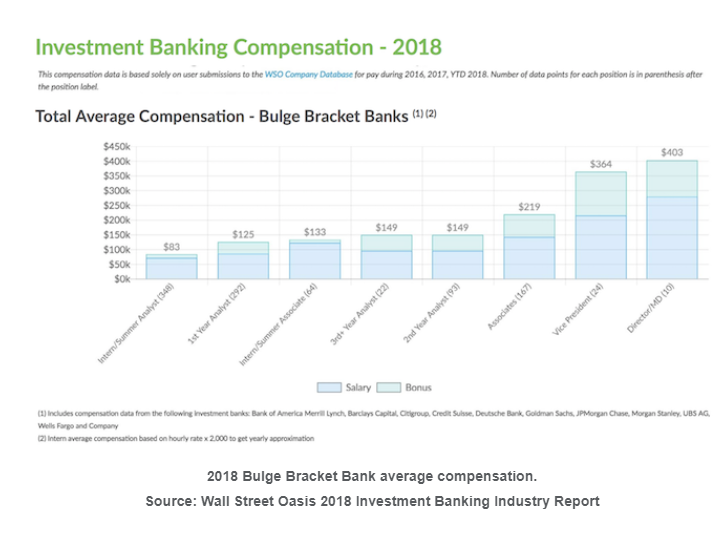 Investment Banking Analyst Salary (Top Firms)