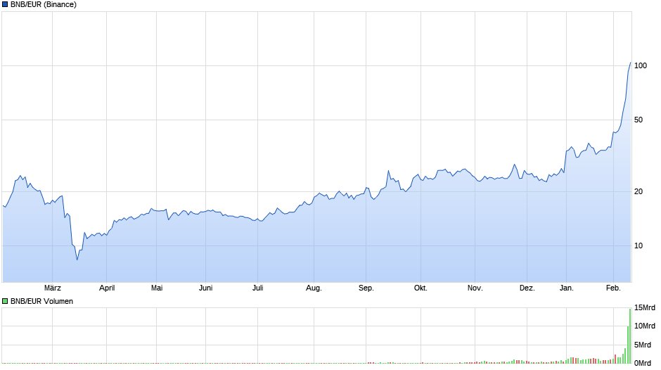 Preis Ethereum (ETH), Kurs in Euro und Dollar heute