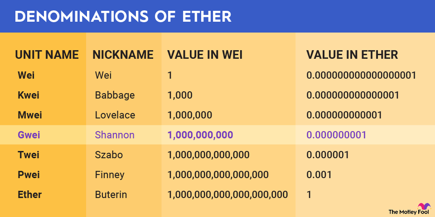 Gwei Calculator and Wei Converter