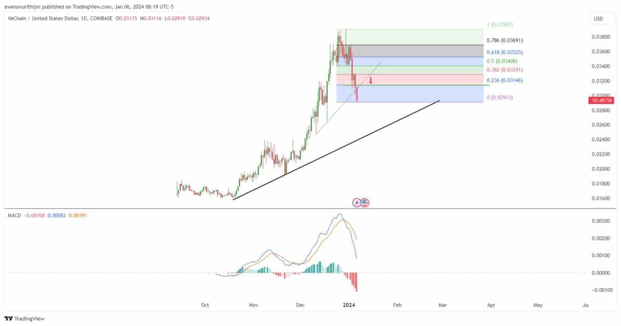 VeChain Price Prediction A Good Investment? | Cryptopolitan