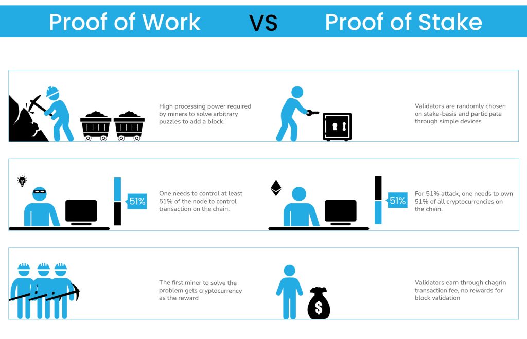 What does Proof-of-stake (PoS) Mean in Cryptocurrency | Coingape