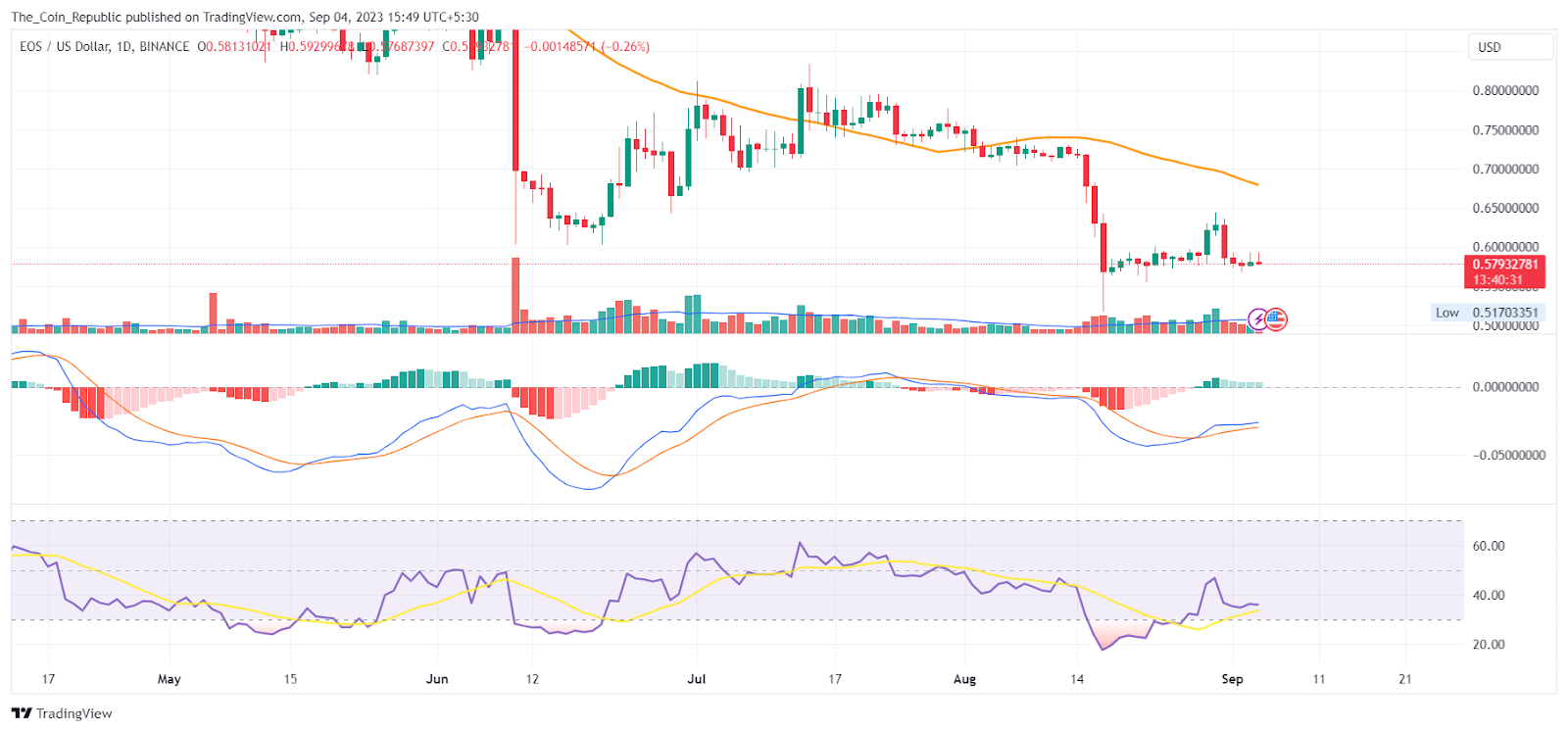 EOS Price | EOS Price Index and Live Chart- CoinDesk