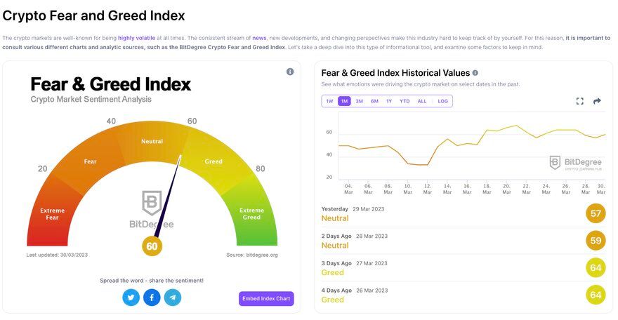 Crypto Fear & Greed Index for March 5, 