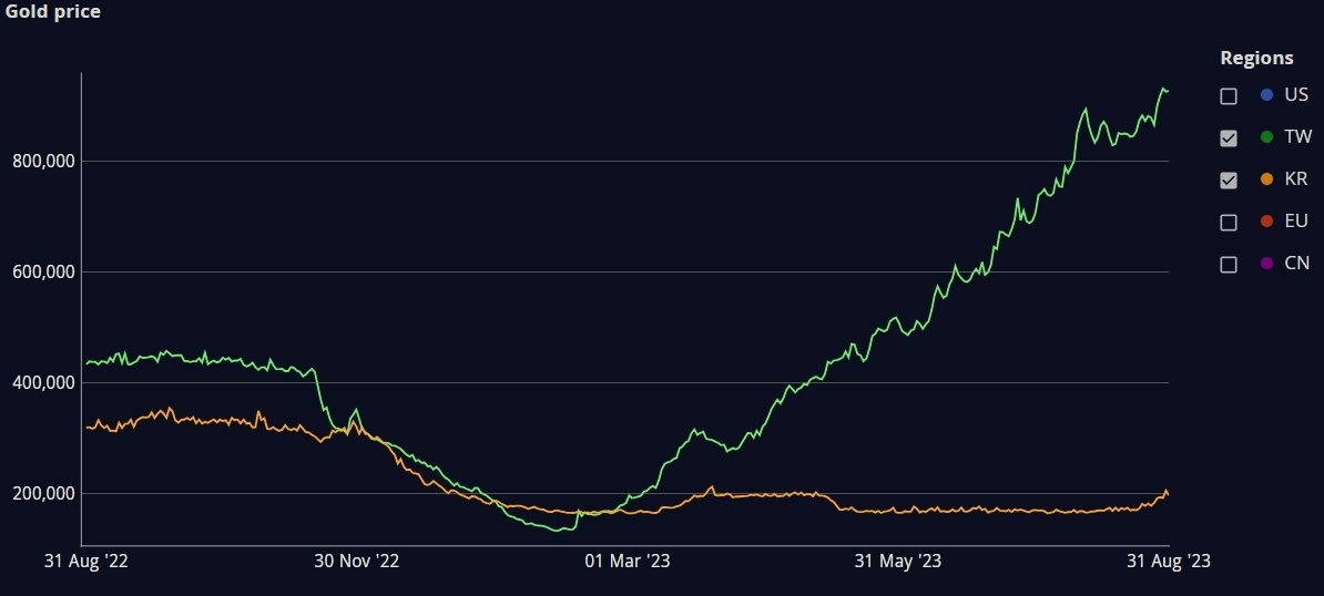 WoW Tokens Five Years Later | The Ancient Gaming Noob