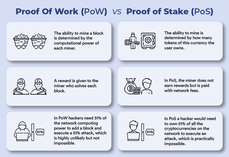 What Is Proof of Stake (PoS)? PoS Types Examined | Gemini