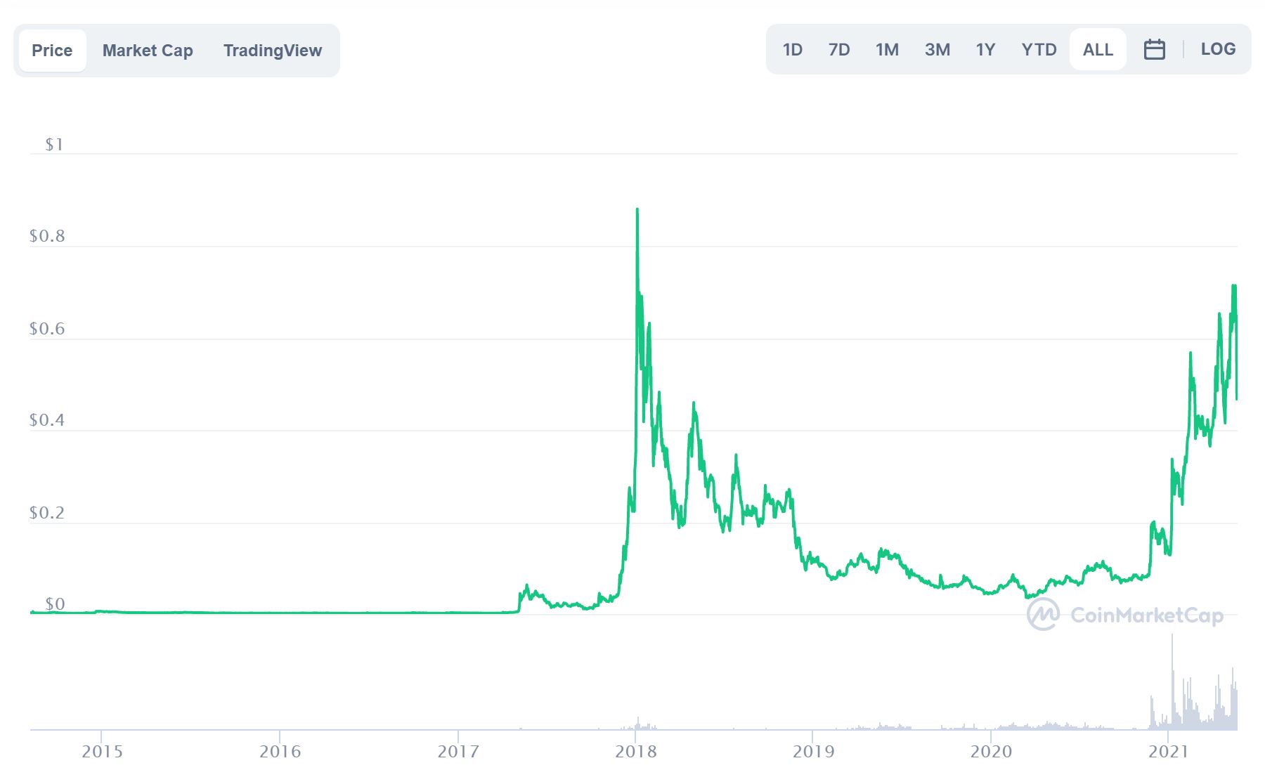 Stellar Price Today: XLM to EUR Live Price Chart - CoinJournal