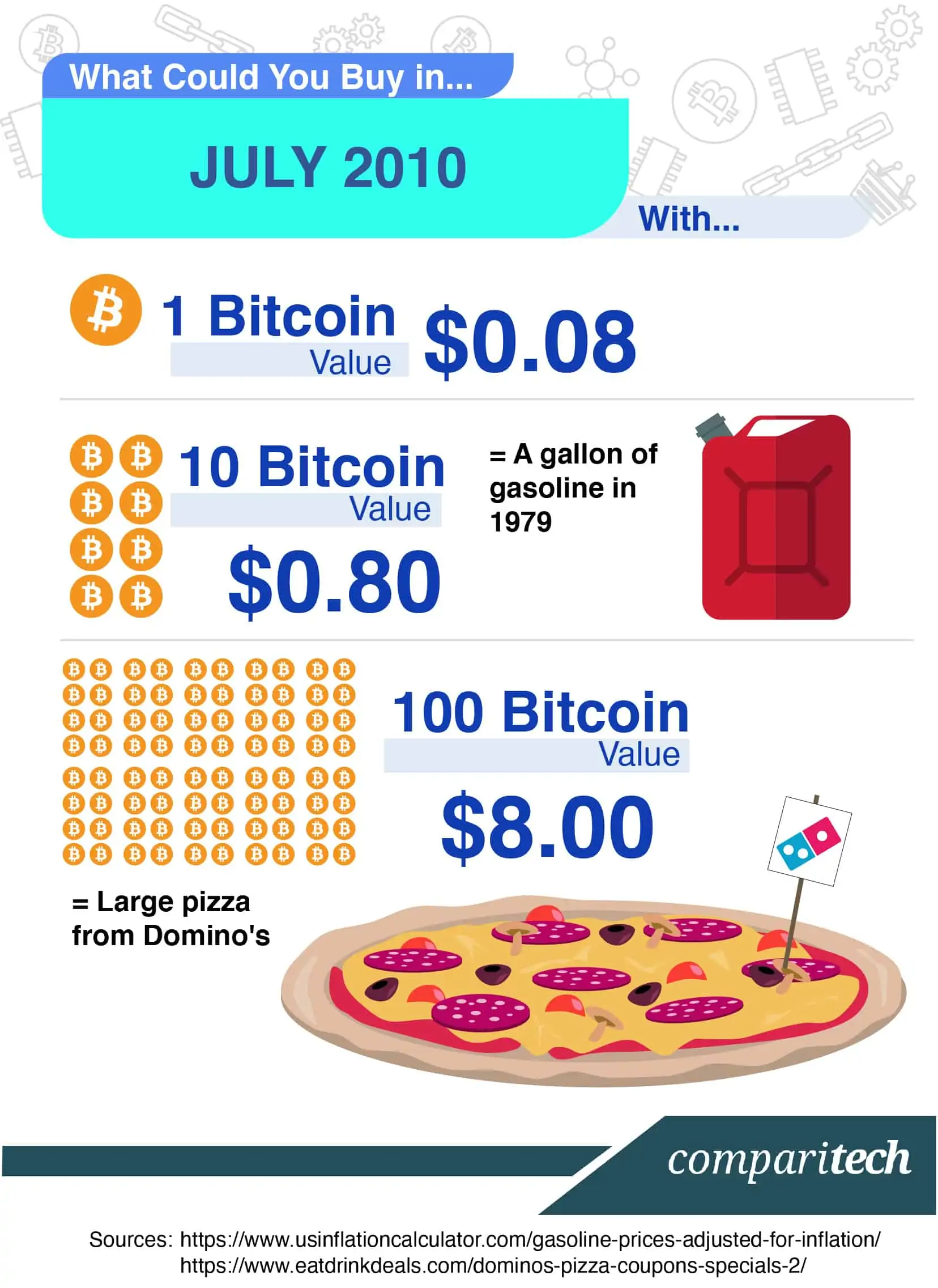 Bitcoin Price Data (USD)💰 | Kaggle