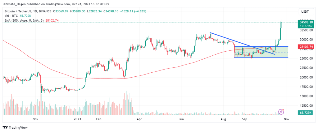 Bitcoin Price | BTC USD | Chart | Bitcoin US-Dollar | Markets Insider