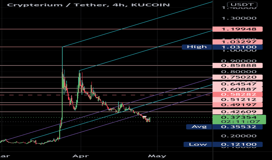 Crypterium (CRPT) Price History - BitScreener