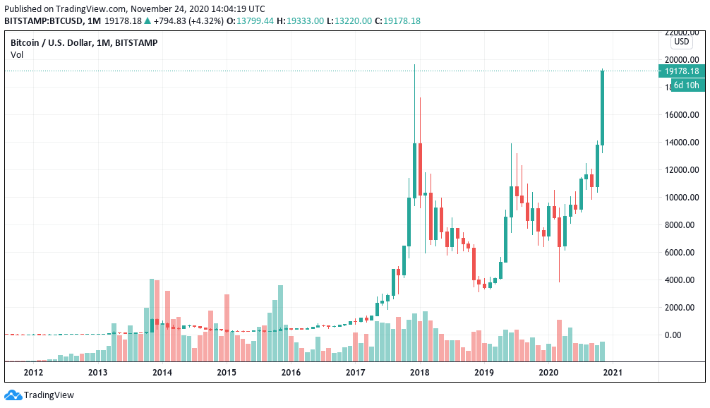 BTC USD — Bitcoin Price and Chart — TradingView