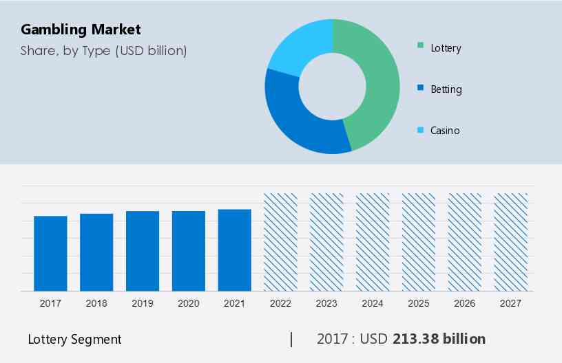 Online Gambling Market Size & Share Analysis , Growth, Trends Forecast 