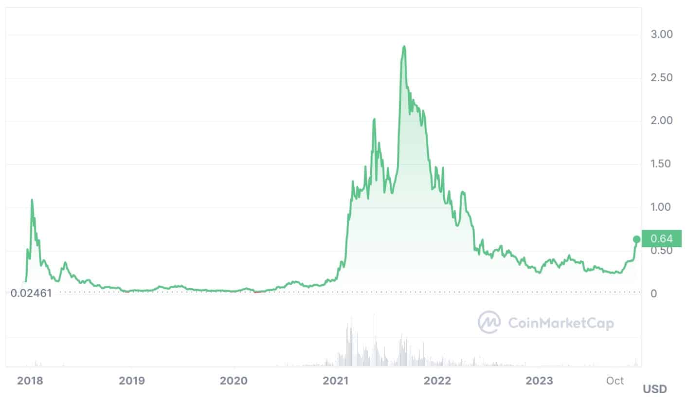 Cardano Price Prediction – Will ADA go up?