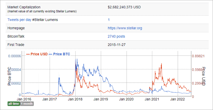 Stellar INR (XLM-INR) Price, Value, News & History - Yahoo Finance