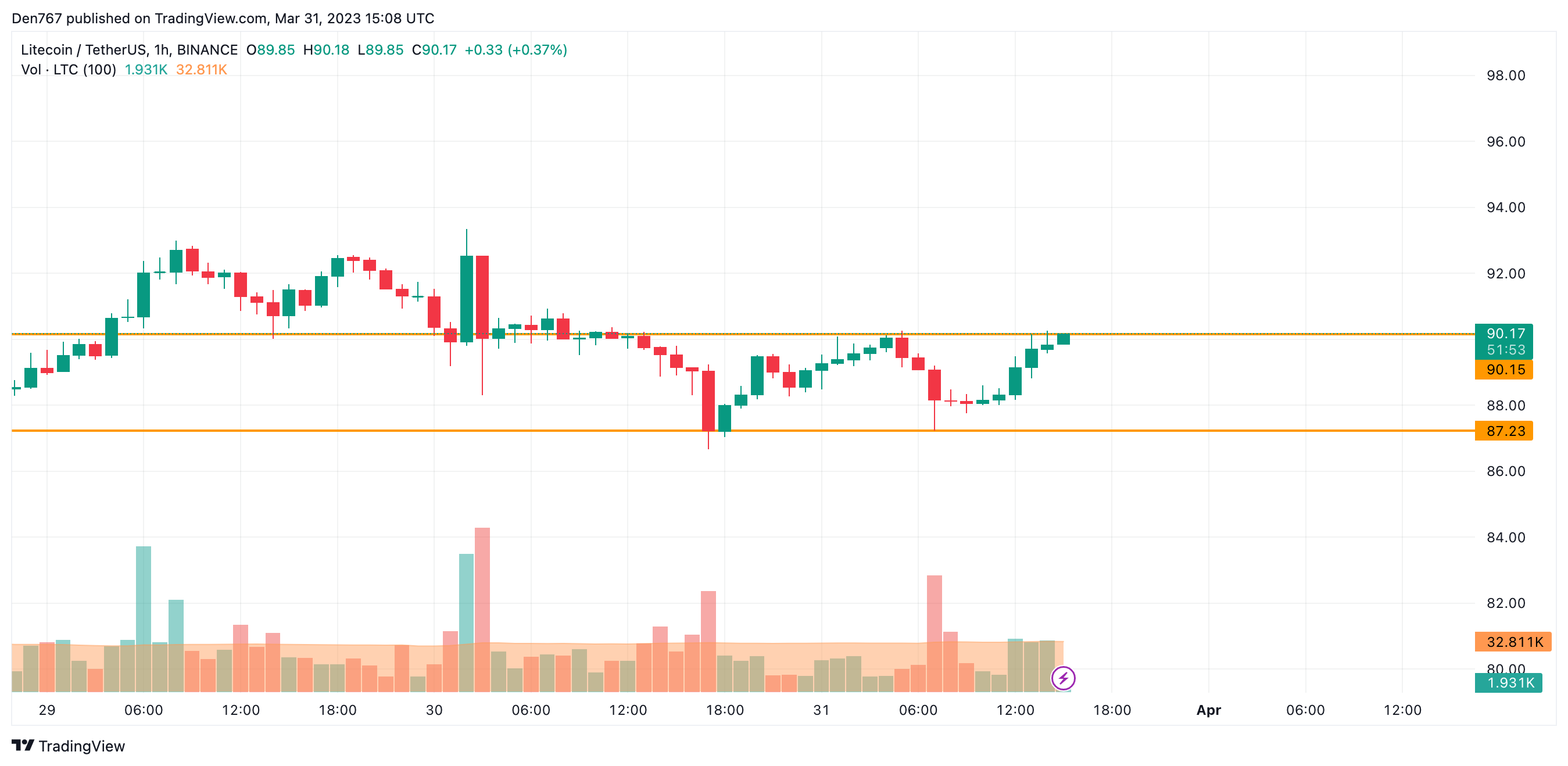 Litecoin USD (LTC-USD) Price, Value, News & History - Yahoo Finance