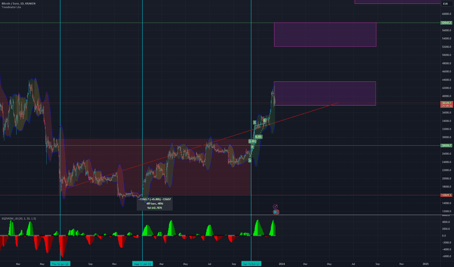 Ethereum / Euro Trade Ideas — KRAKEN:ETHEUR — TradingView