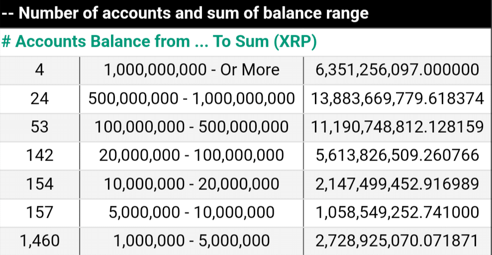 Top XRP Rich Address List | CoinCarp