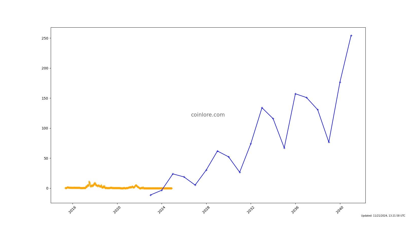 Novacoin price now, Live NVC price, marketcap, chart, and info | CoinCarp