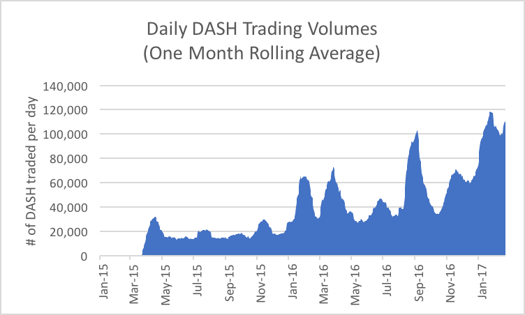 Dash Price Today - DASH Coin Price Chart & Crypto Market Cap