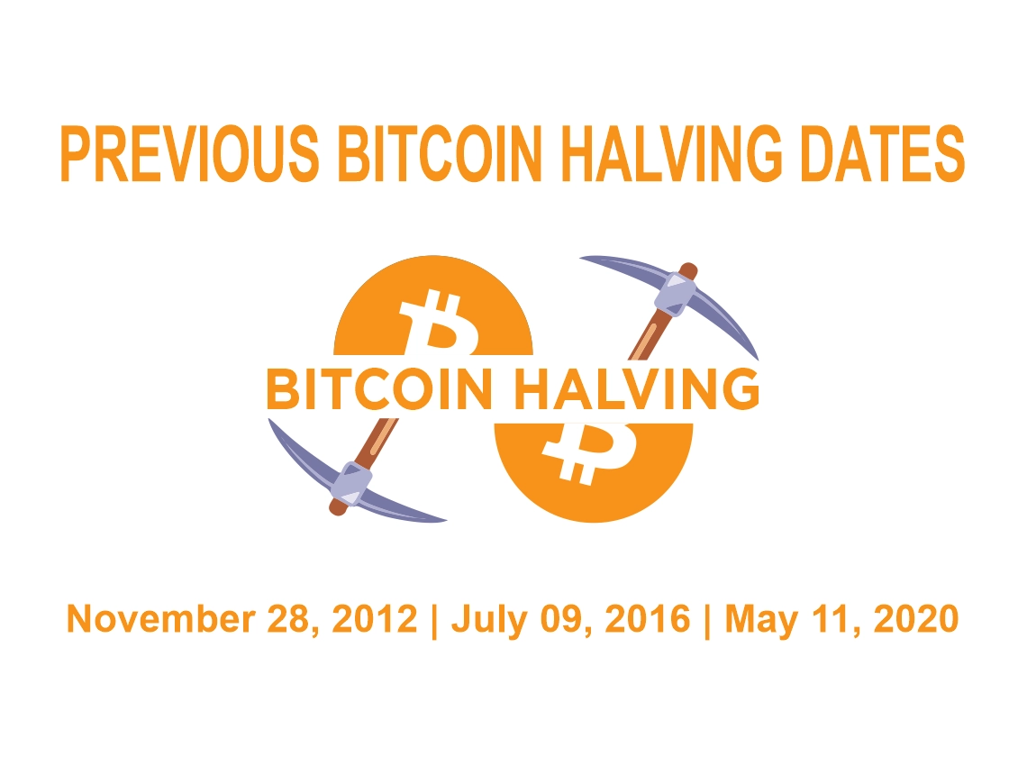 At anniversary of BTC halving, a look to the next one - Blockworks