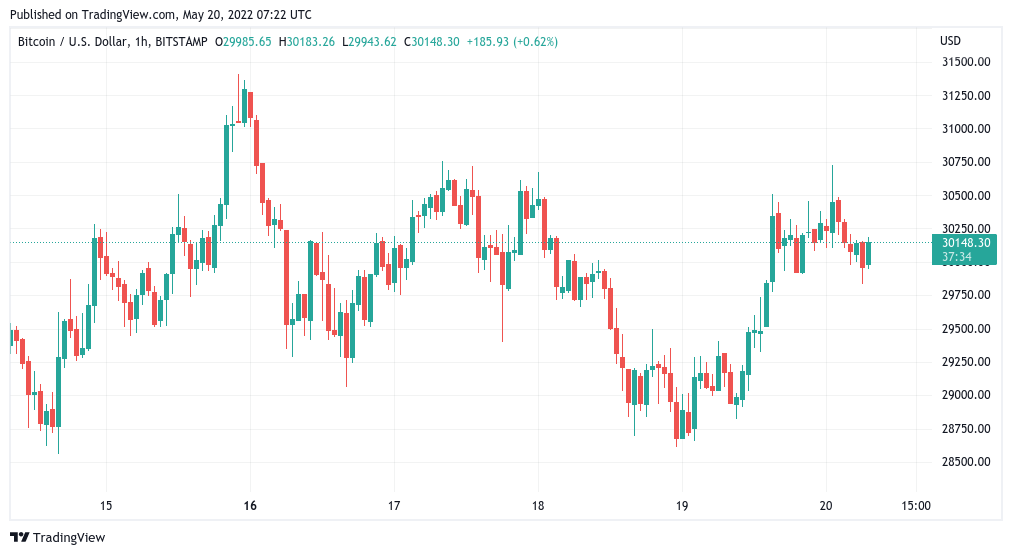 Bitcoin USD (BTC-USD) Price History & Historical Data - Yahoo Finance