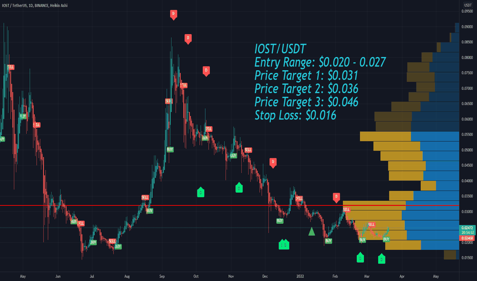 IOSTUSDT Charts and Quotes — TradingView