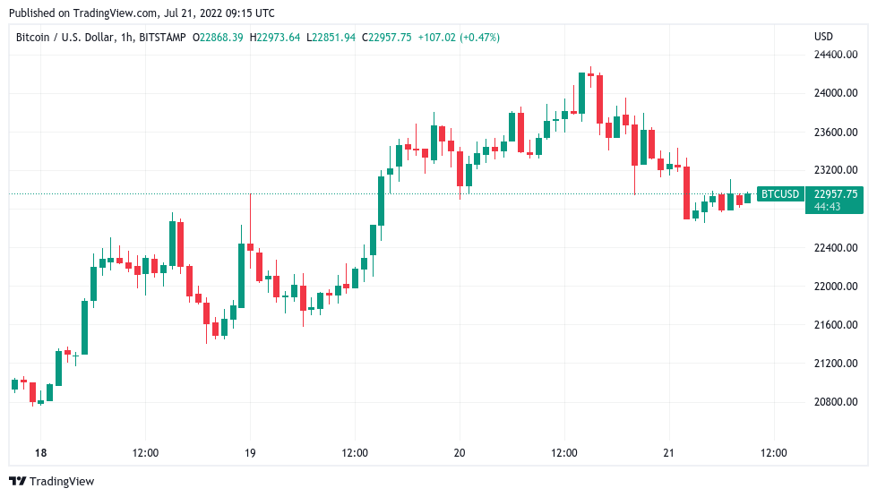 BTC USD — Bitcoin Price and Chart — TradingView — India