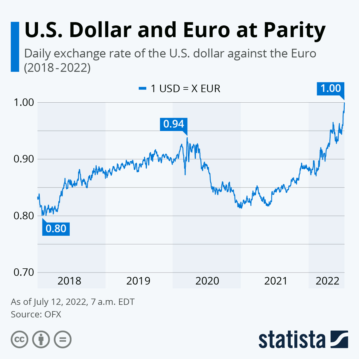 US Dollar to Euro Exchange Rate