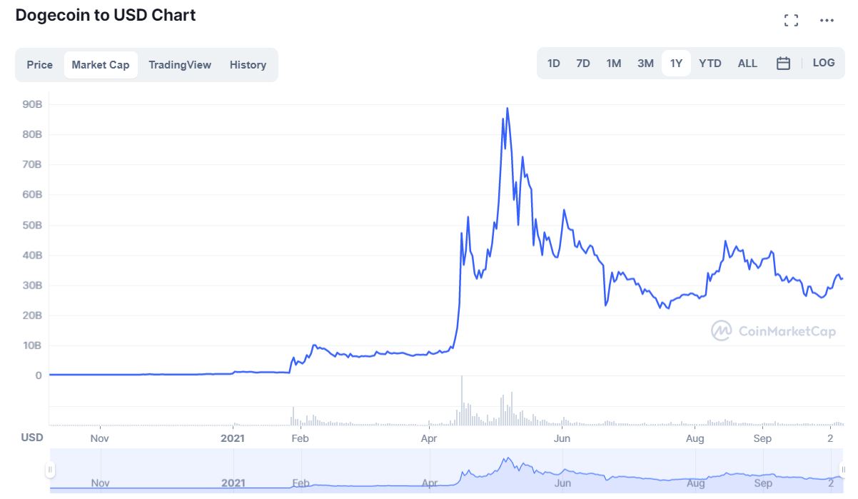 Bitsgap's DOGE/USD Converter: Turn Dogecoin into US Dollar | Bitsgap