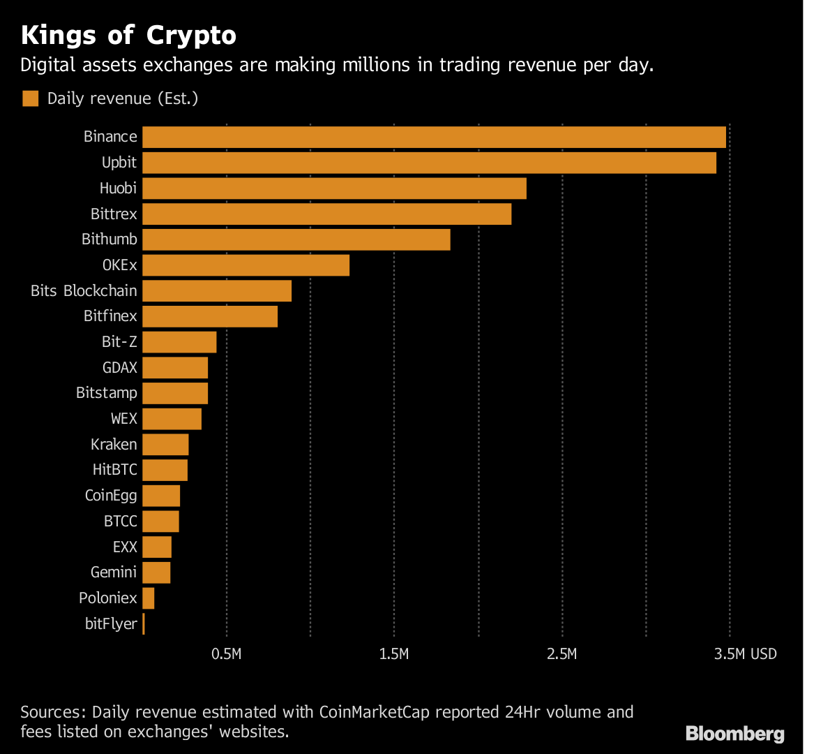 Top Cryptocurrency Exchanges Ranked By Volume | CoinMarketCap