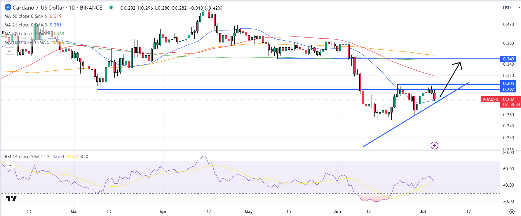 Cardano (ADA) Set To Explode: Crypto Analyst Uses Historical Data To Predict 2,% Surge