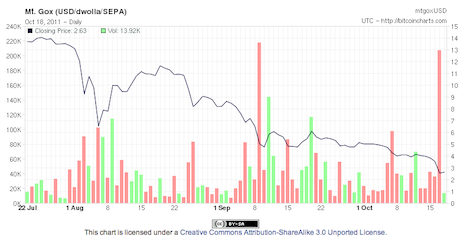 Bitcoin’s price history: to | Bankrate